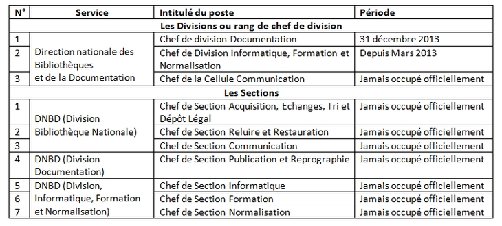 Le Ministère de la Culture contre l’Emploi :  Situation des postes vacants à la Direction Nationale des Bibliothèques et de la Documentation