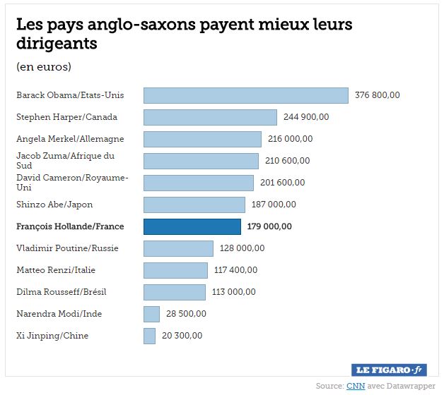 Salaires G12