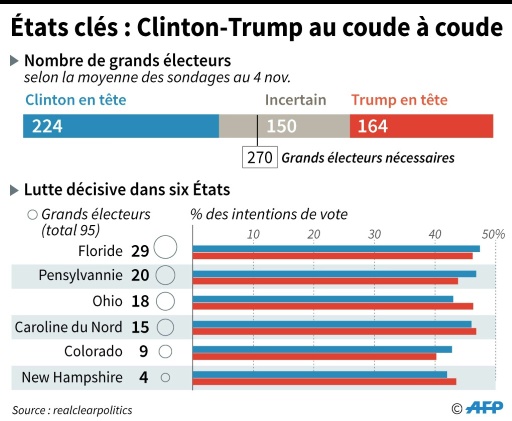 Etats clés : Clinton-Trump au coude à coude © Kun TIAN, Thomas SAINT-CRICQ AFP