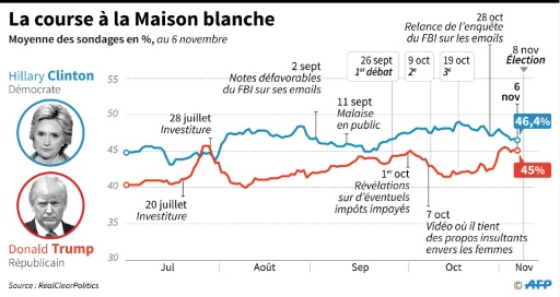 La course à la Maison blanche © Vincent LEFAI, Sabrina BLANCHARD AFP