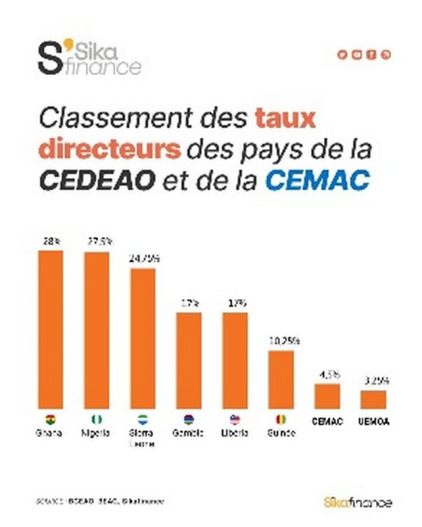 Comparaison des taux directeurs UEMOA-CEMAC : Le F CFA se maintient, malgré tout !