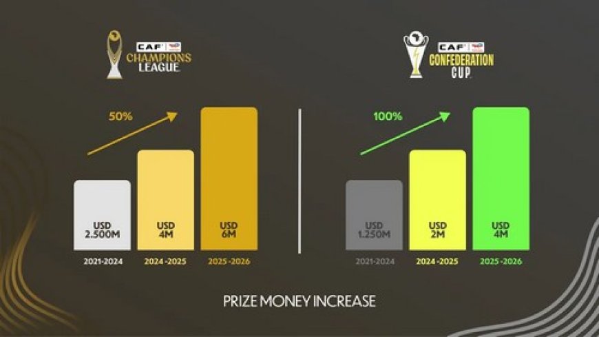 Dr Patrice Motsepe, Président de la Confédération Africaine de Football, annonce une augmentation de 2 millions USD des primes pour les vainqueurs de la CAF Champions League et de la CAF Confederation Cup pour la saison 2025/26.