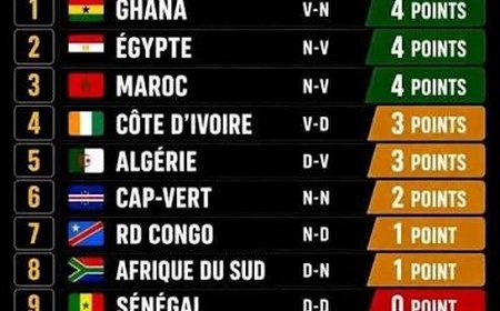 Coupe du monde : bilan catastrophique pour les équipes africaines