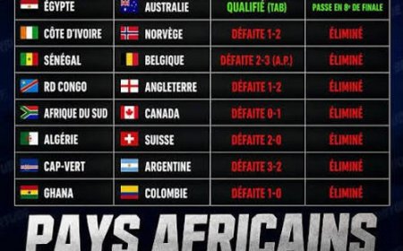 Coupe du monde 2026 : La chute des équipes africaines en 16 es de finale
