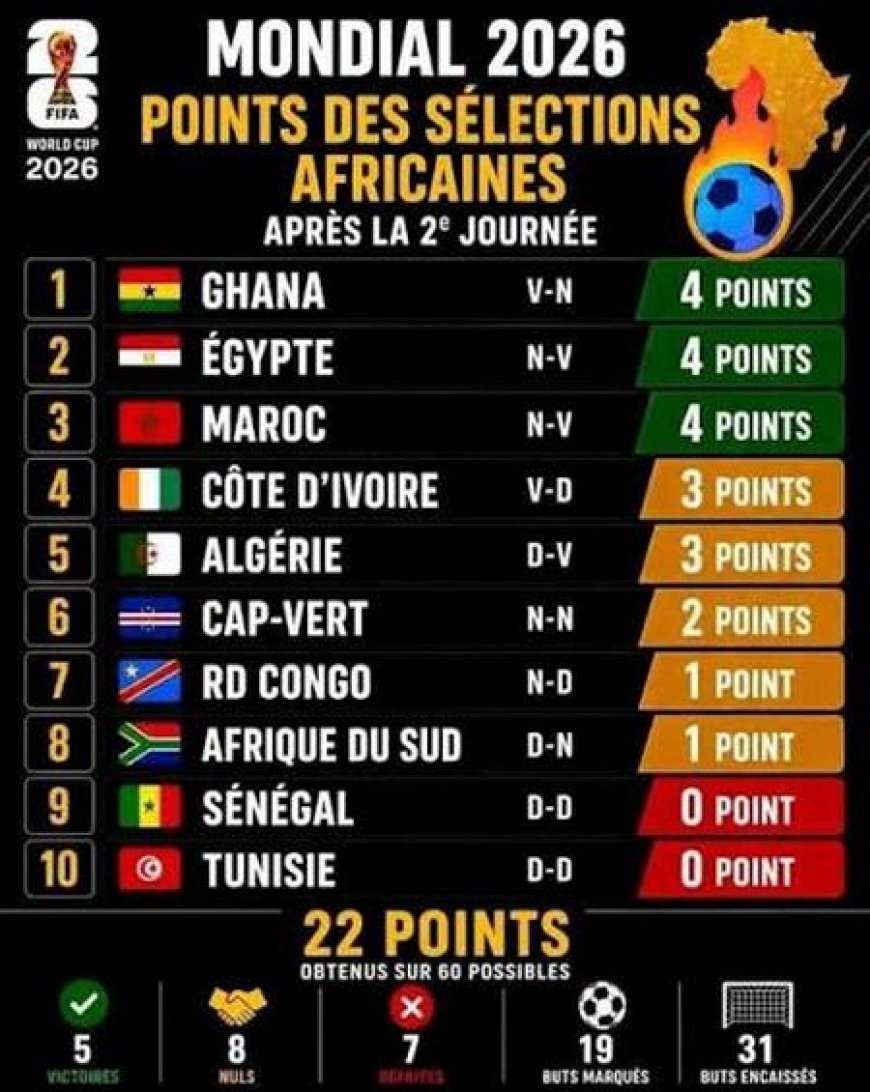 Coupe du monde : bilan catastrophique pour les équipes africaines