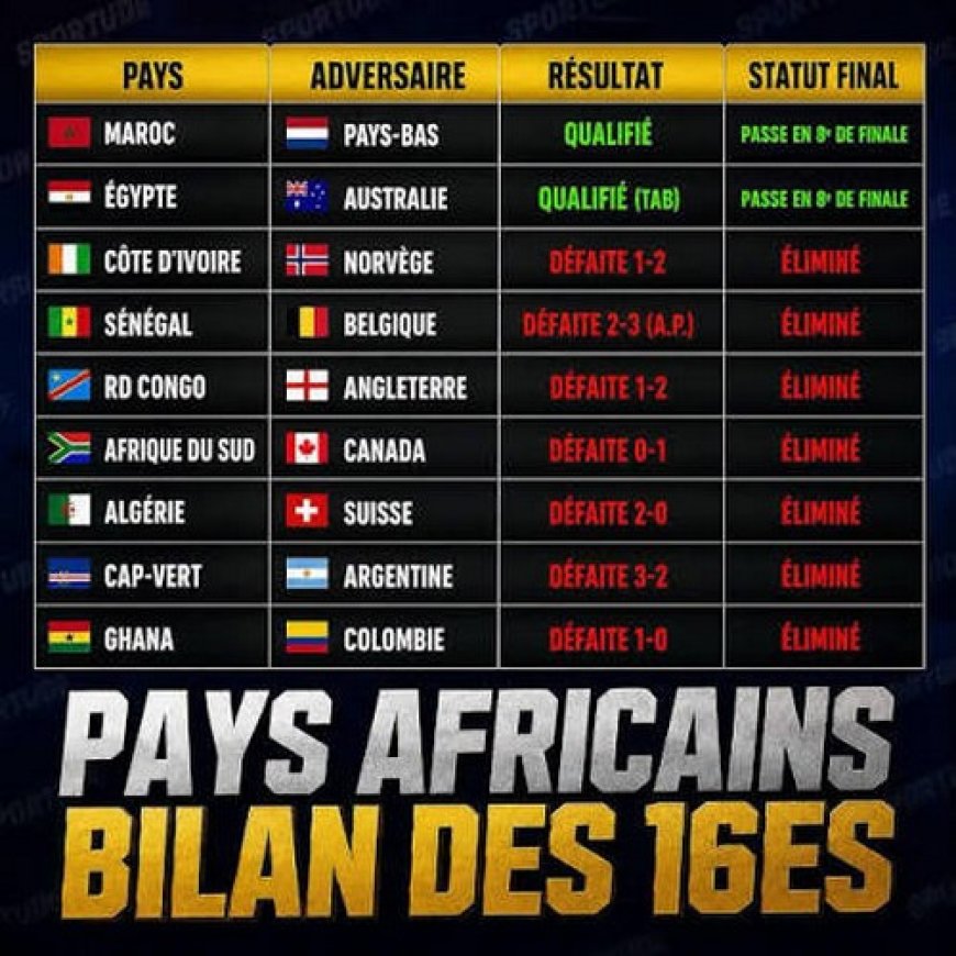 Coupe du monde 2026 : La chute des équipes africaines en 16 es de finale