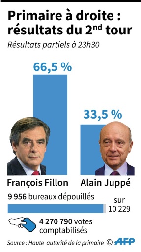 [France] François Fillon, plébiscité à la primaire, sera le champion de la droite en 2017