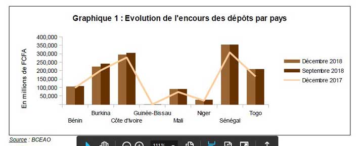 Situation de la microfinance dans l’UMOA au 31 décembre  2018 : Neuf institutions étaient sous administration provisoire dont une au Mali