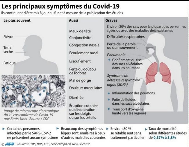 Coronavirus: la pandémie s'intensifie, les symptômes se multiplient