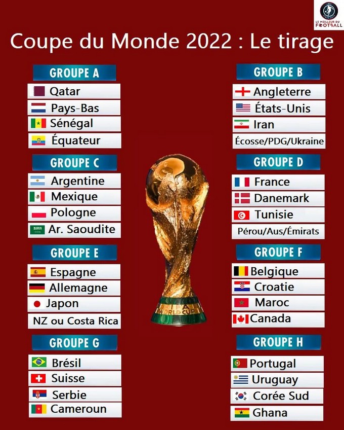 Mondial «Qatar 2022» :    Un tirage au sort relativement clément pour l’Afrique ?